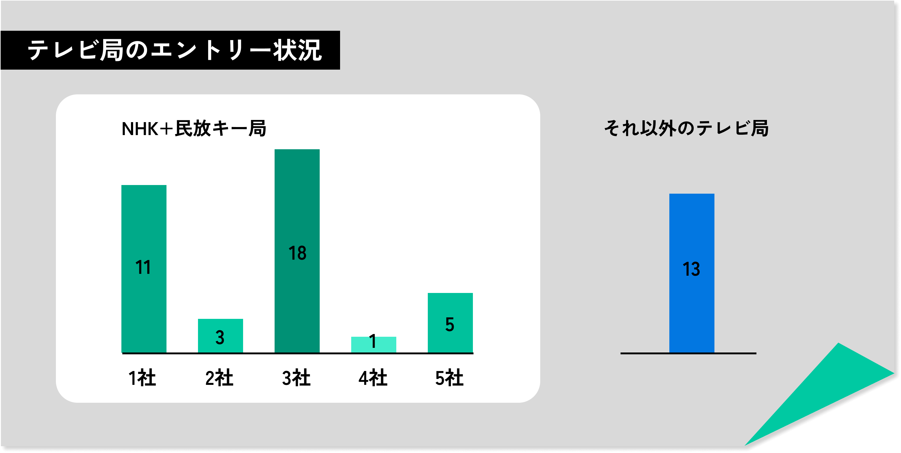 テレビ局のエントリー状況