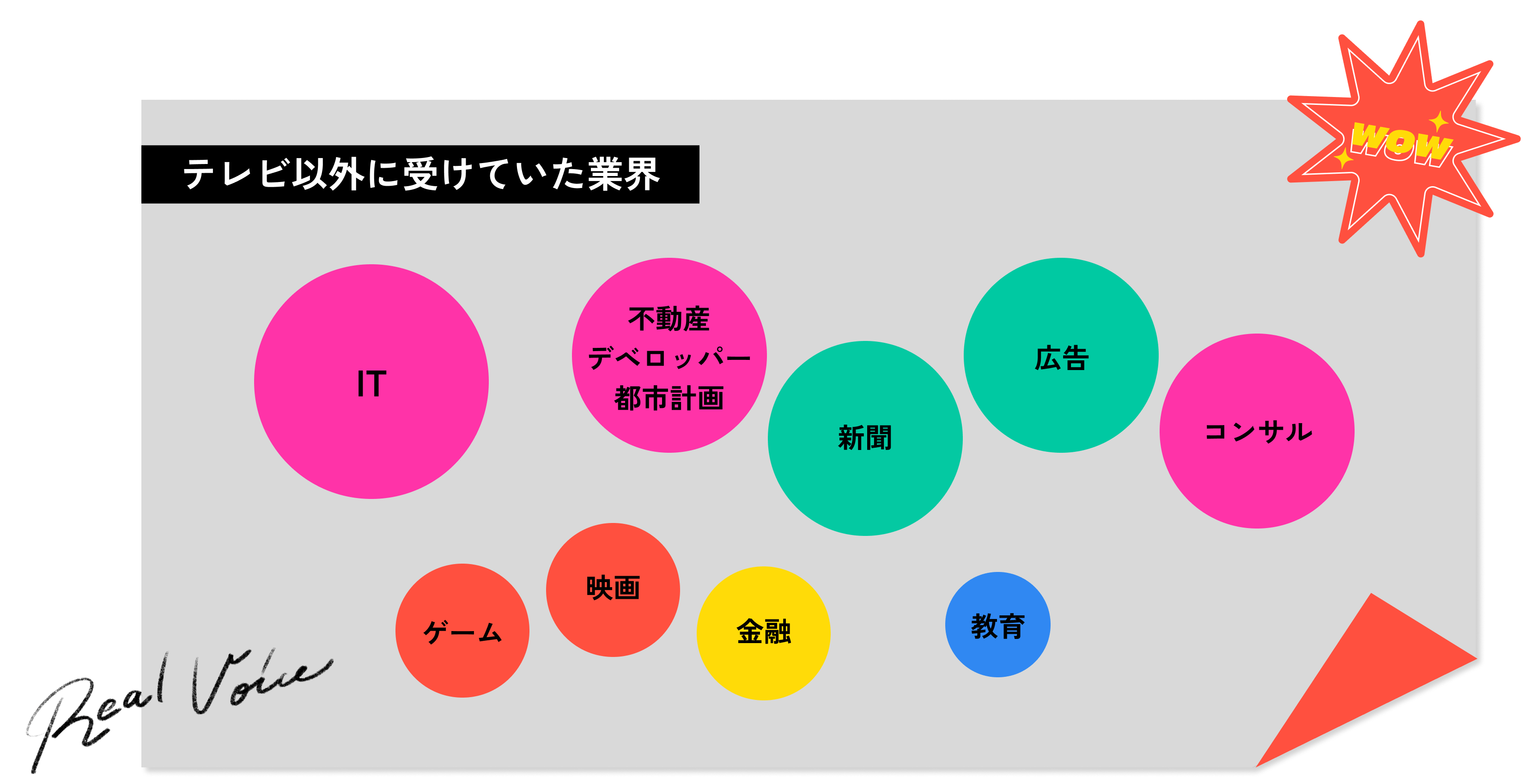 テレビ以外に受けていた業界