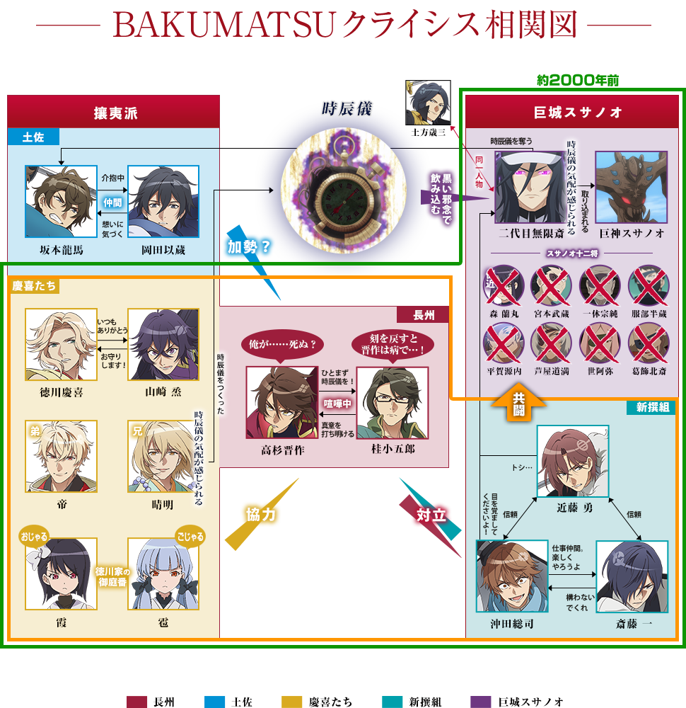 BAKUMATSUクライシス相関図