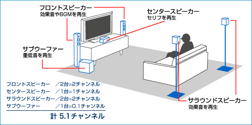 5.1chスピーカー