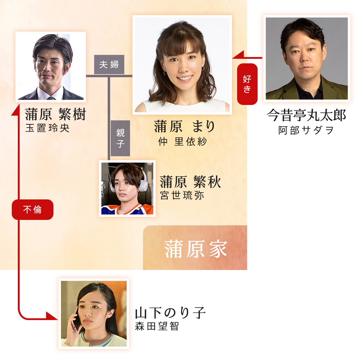 人物相関図 Tbsテレビ 金曜ドラマ 恋する母たち