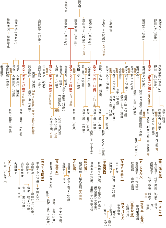 家系図 Tbsテレビ 橋田壽賀子ドラマ 渡る世間は鬼ばかり