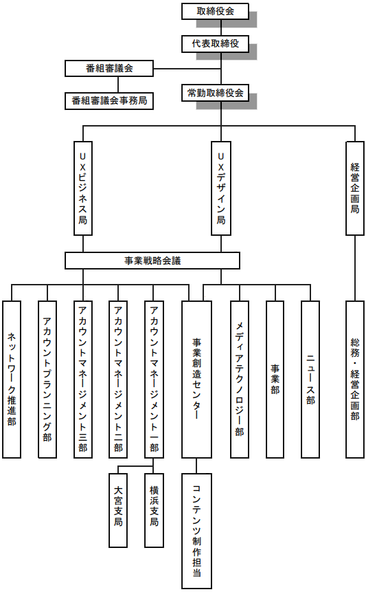 組織図